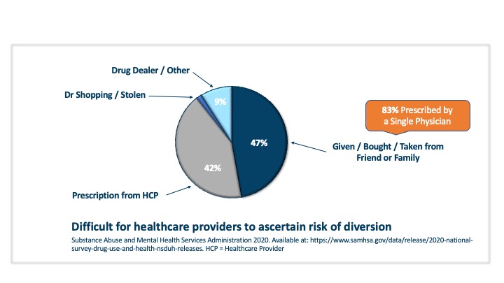Nonmedical Prescription Opioid Users chart